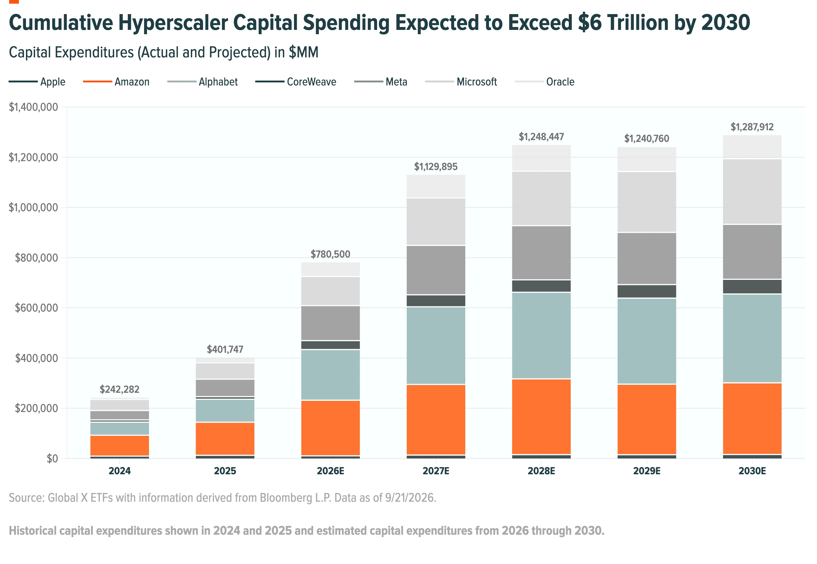 Cumulative Hyperscaler Capital Spending Expected to Exceed $6 Trillion by 2030@2x.png